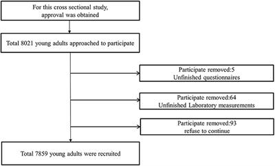 Predictors of the Prevalence of Dyslipidemia and Influencing Factors for Young Health Examination Cohort: A Cross-Sectional Survey